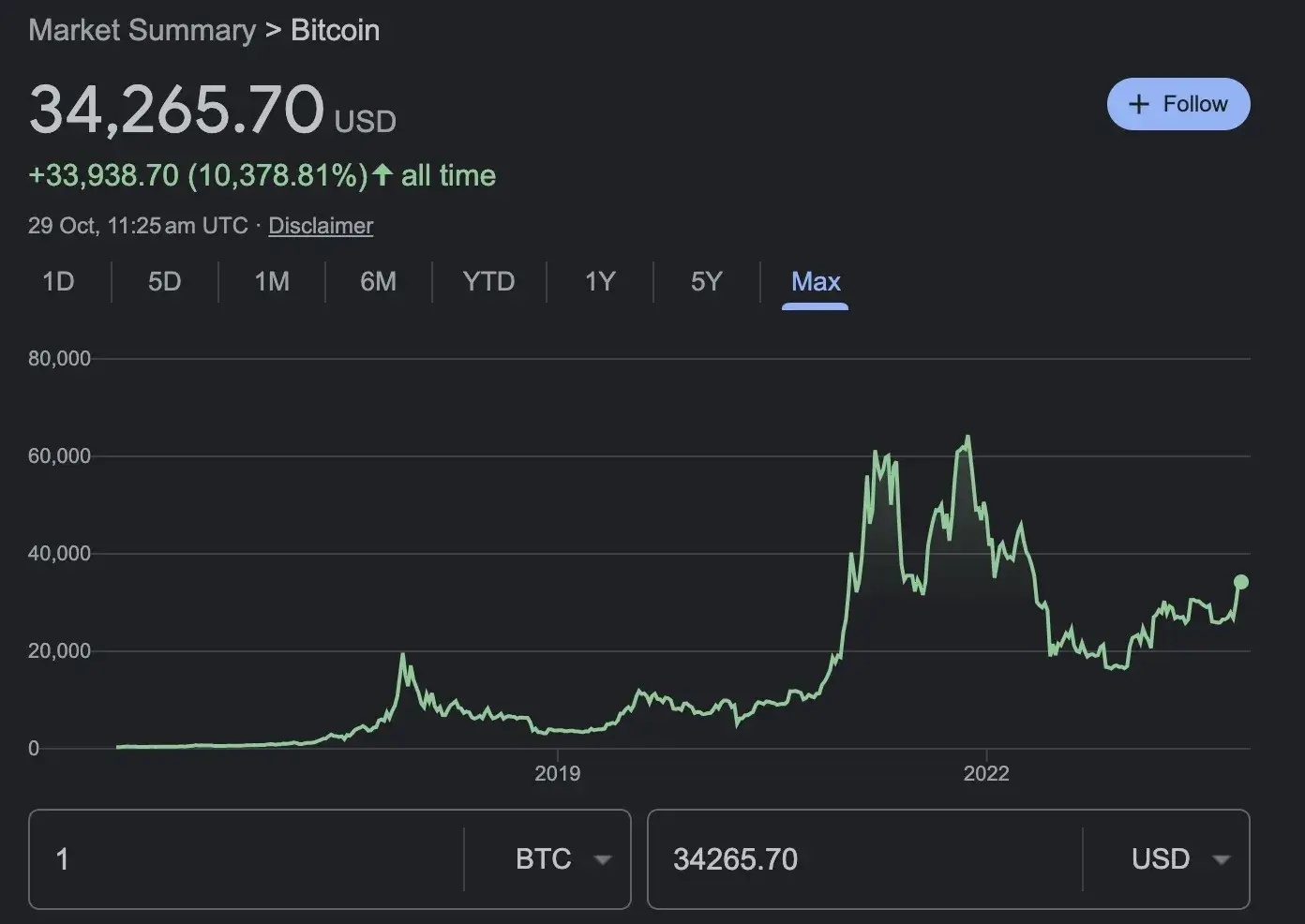 bitcoin price Google Search 2023 10 003370 jpg