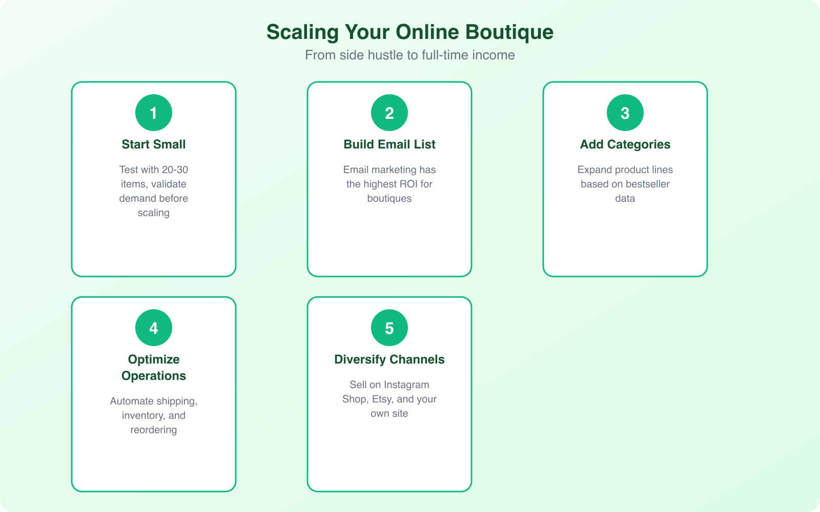 How Profitable is an Online Boutique Business? - Infographic 3