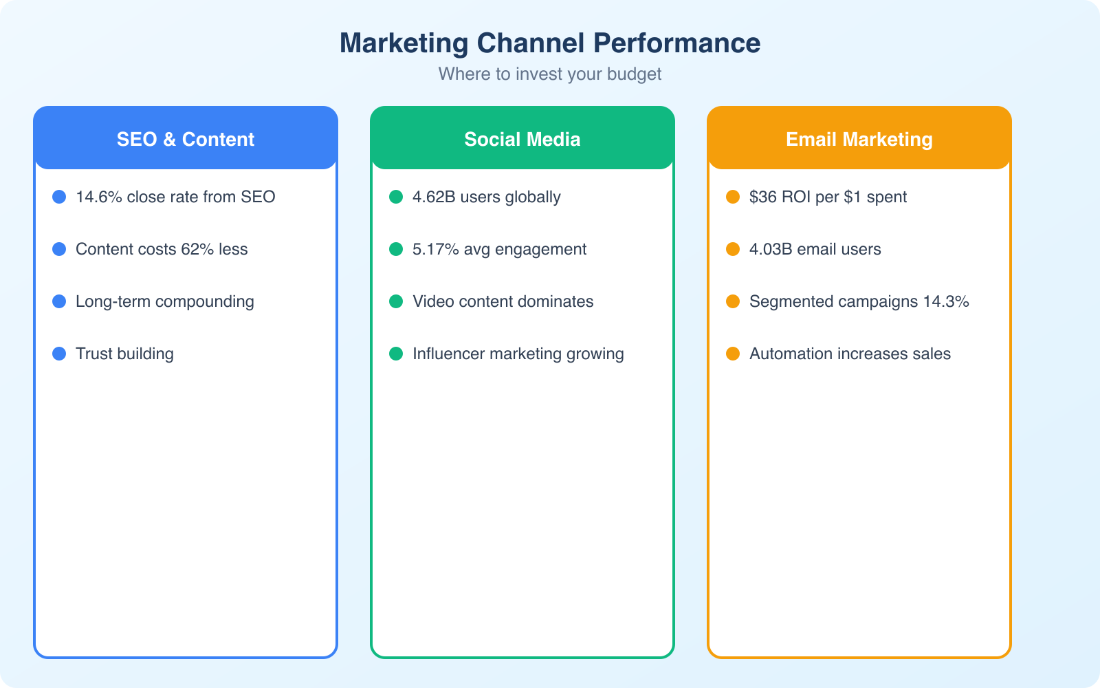 50 Internet Marketing Statistics in 2026 that Might Change the Way You Think - Infographic 2