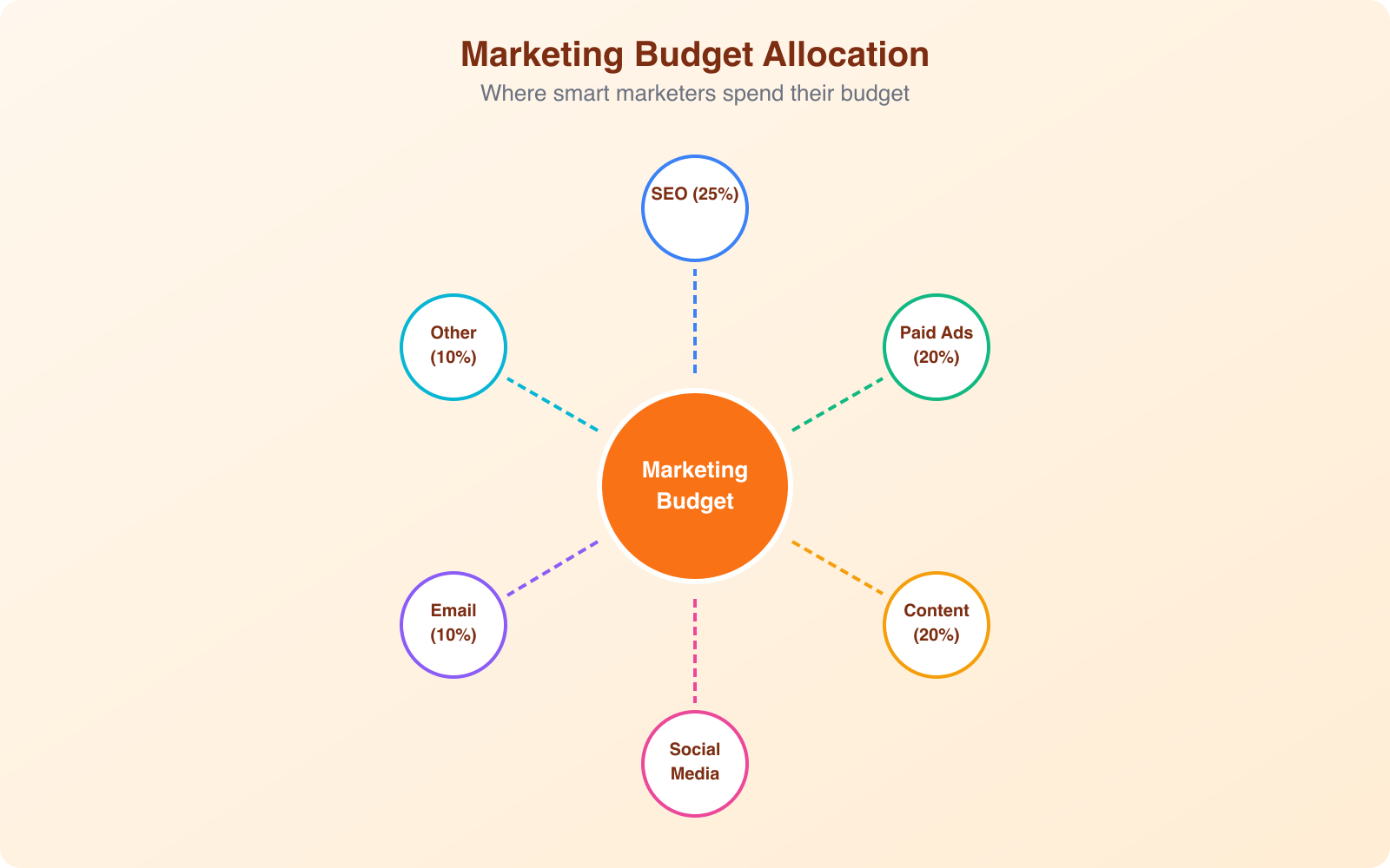 50 Internet Marketing Statistics in 2026 that Might Change the Way You Think - Infographic 3