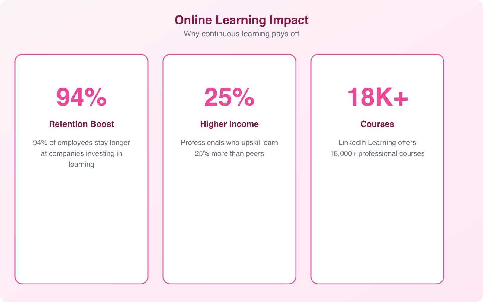 Top Strategies to Maximize Your LinkedIn Learning Experience - Infographic 3