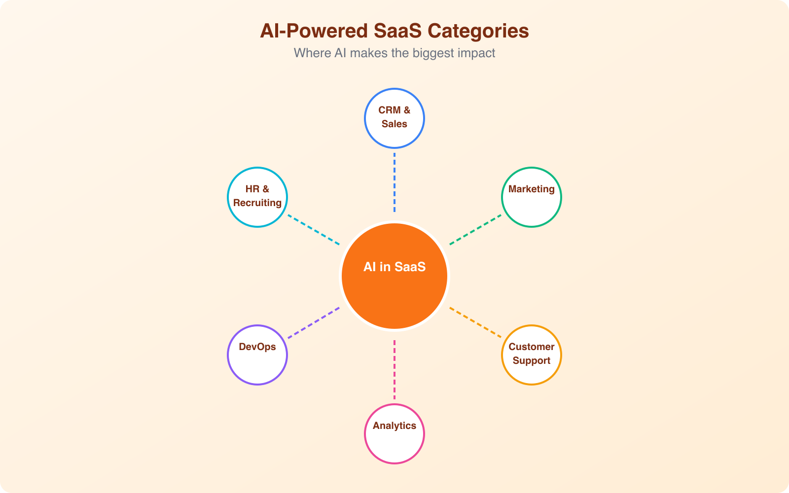 How is AI transforming SaaS products, and why is it bad? - Infographic 2