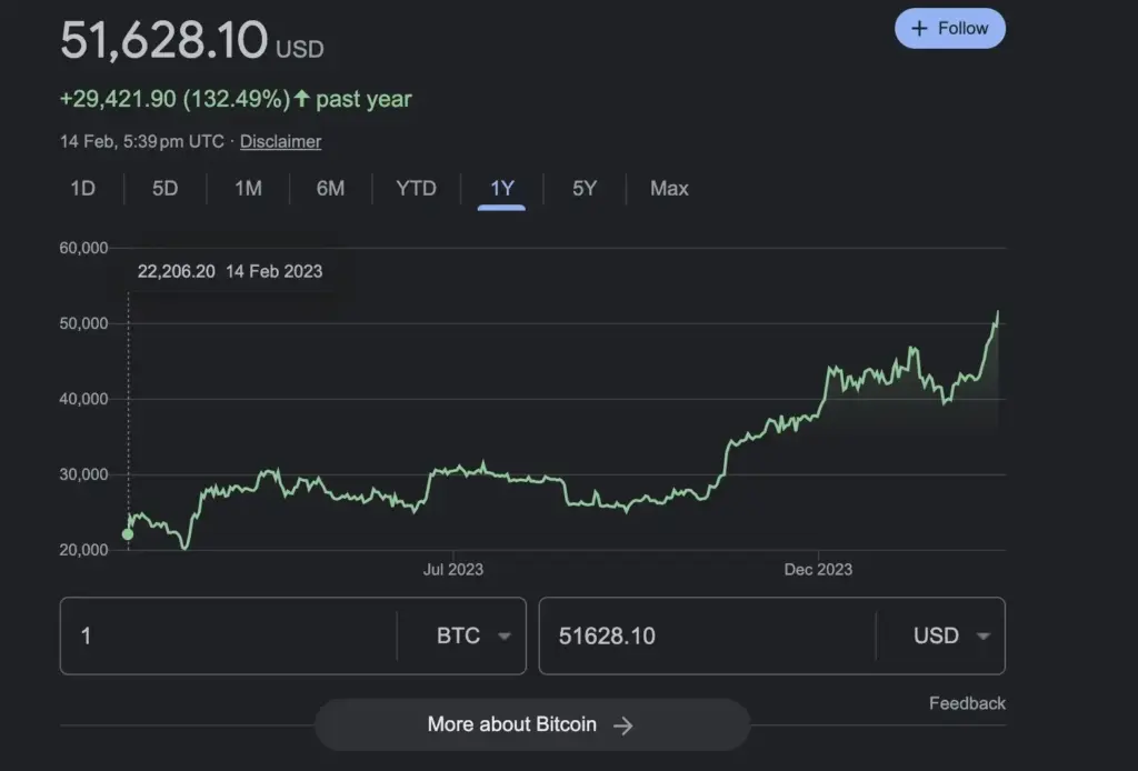 bitcoin price Google Search 2024 02 003955