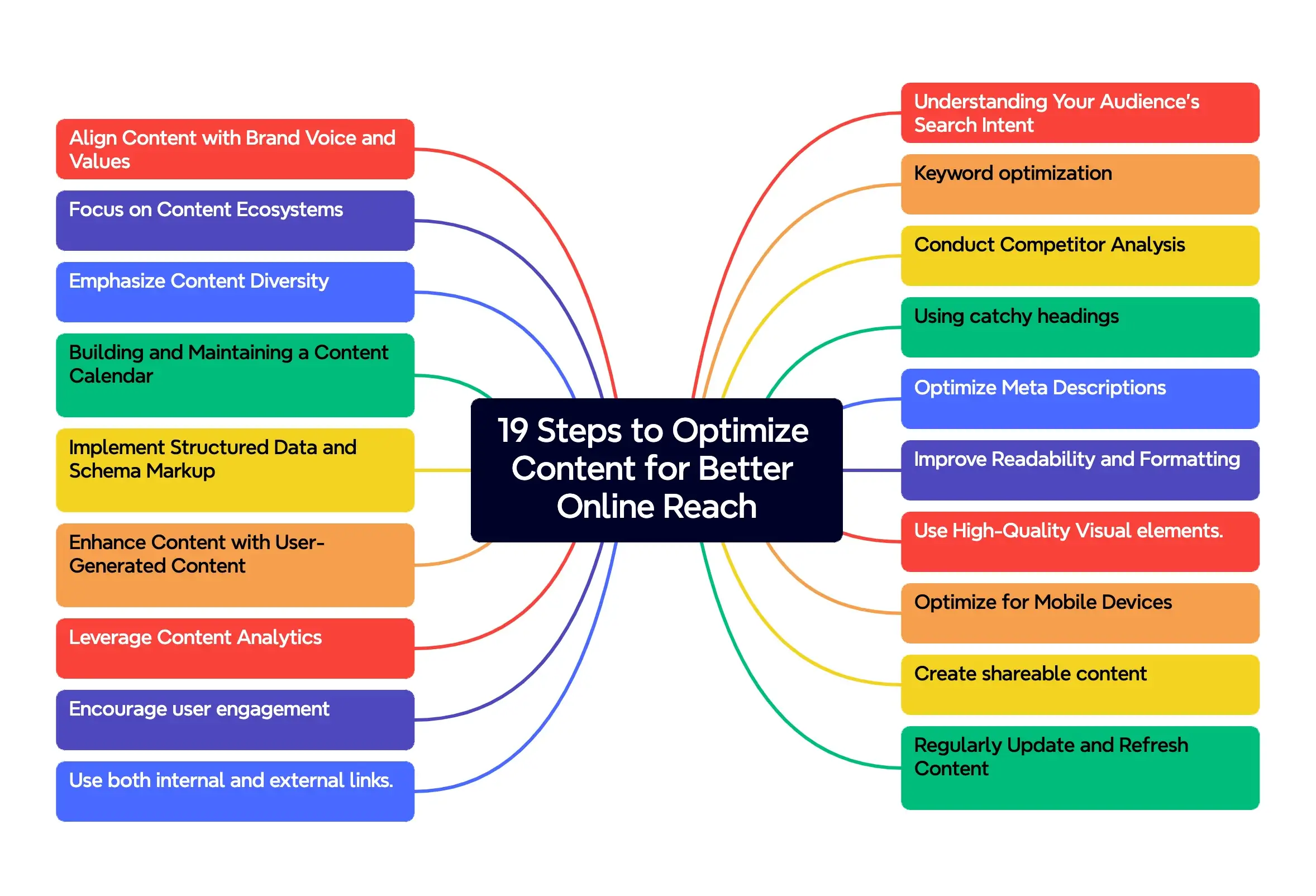 19 Steps to Optimize Content for Better Online Reach