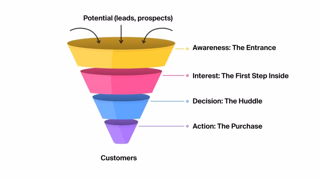 sales funnel info
