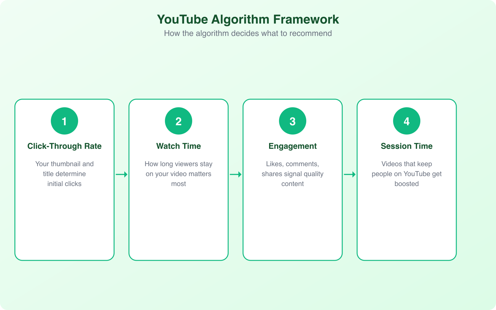 YouTube Growth Strategies: How to Get More Views Organically - Infographic 1