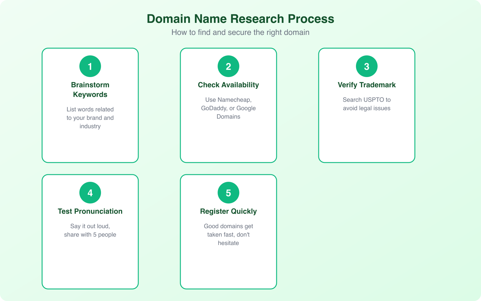 Finding Domain Names: Trends and Best Practices for 2026 - Infographic 2