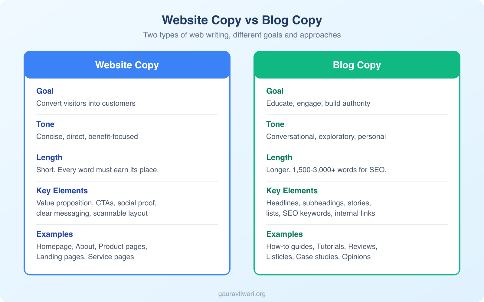 Website and Blog Copywriting: The Ultimate Guide to Engaging and Converting Readers - Infographic 1