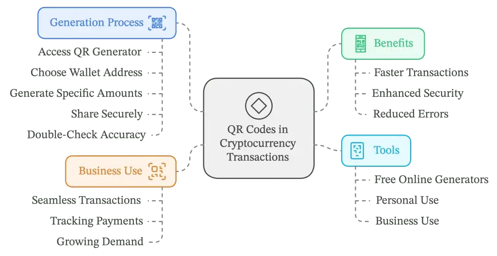 QR Codes Benefit Cryptocurrency Transactions