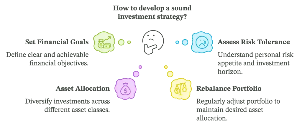 develop strategy to invest