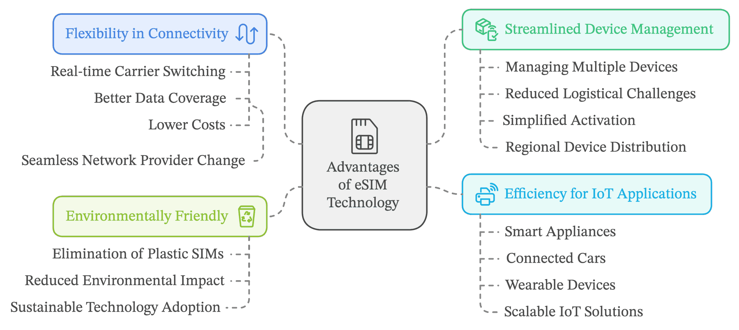 Advantages of eSIM Technology Infographic