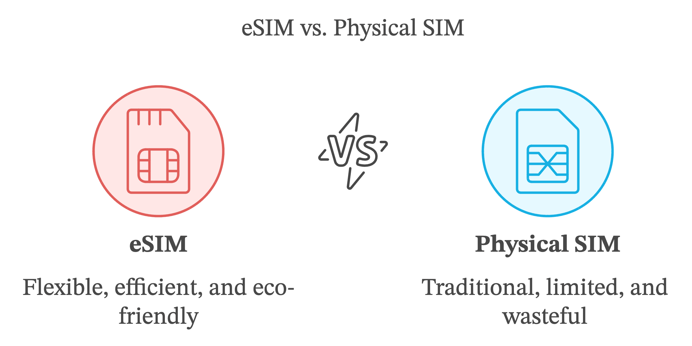 eSIM vs Physical SIM