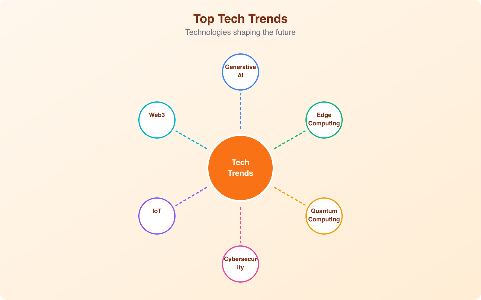Latest Technology Trends in 2026 - Infographic 1