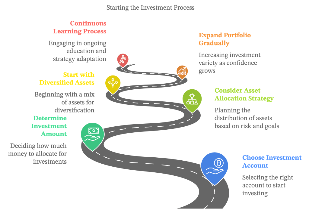 starting the investment