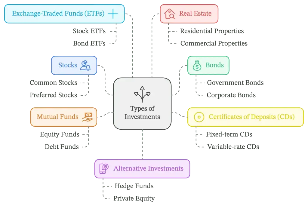 types of investments