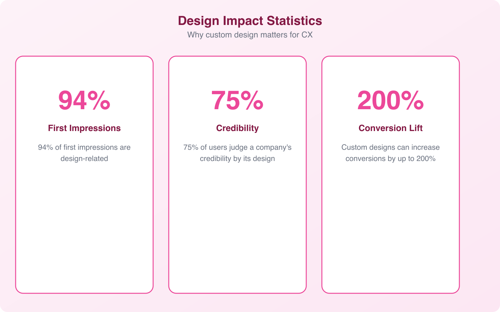 The Impact of Custom Designs on Customer Experience - Infographic 2
