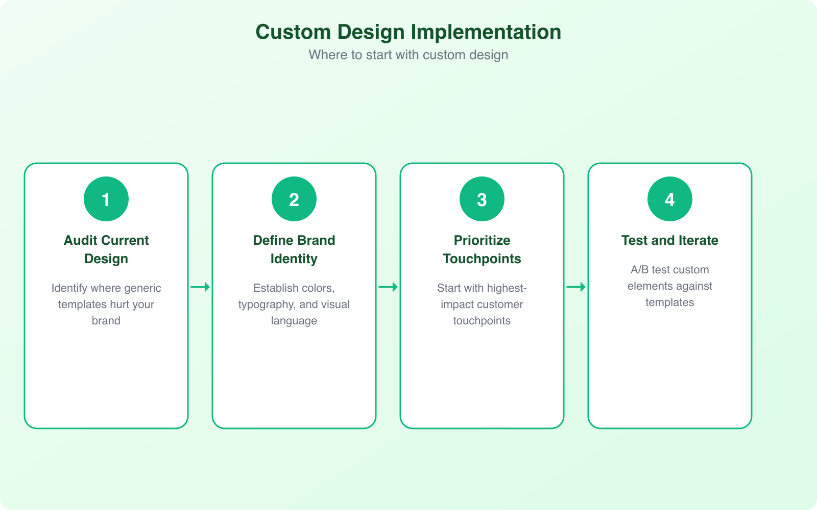 The Impact of Custom Designs on Customer Experience - Infographic 3