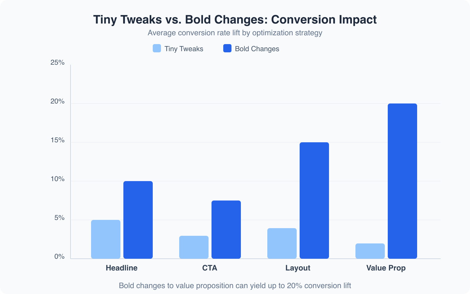 Optimizing Web Design for Conversions: Tiny Tweaks vs. Bold Changes - Infographic 1