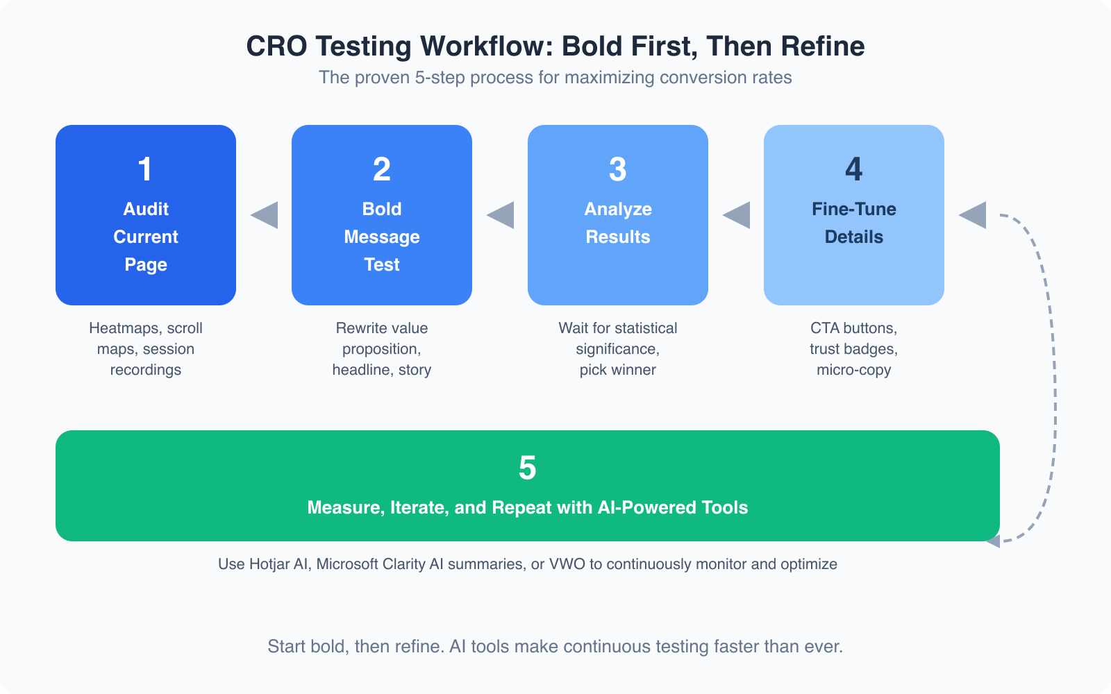 Optimizing Web Design for Conversions: Tiny Tweaks vs. Bold Changes - Infographic 2