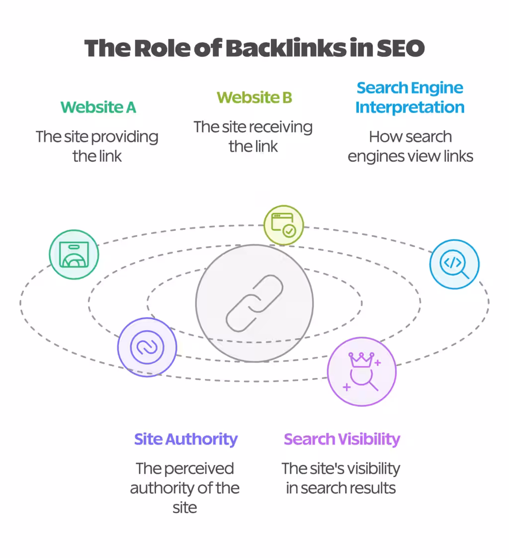 Backlink Building in SEO Infographic