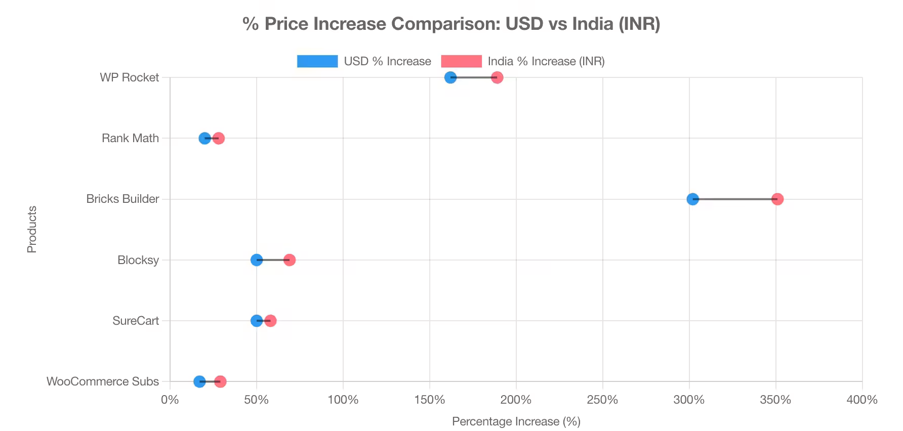 WordPress Product Price Hikes Hit Harder Than You Think – Gaurav Tiwari2025 4