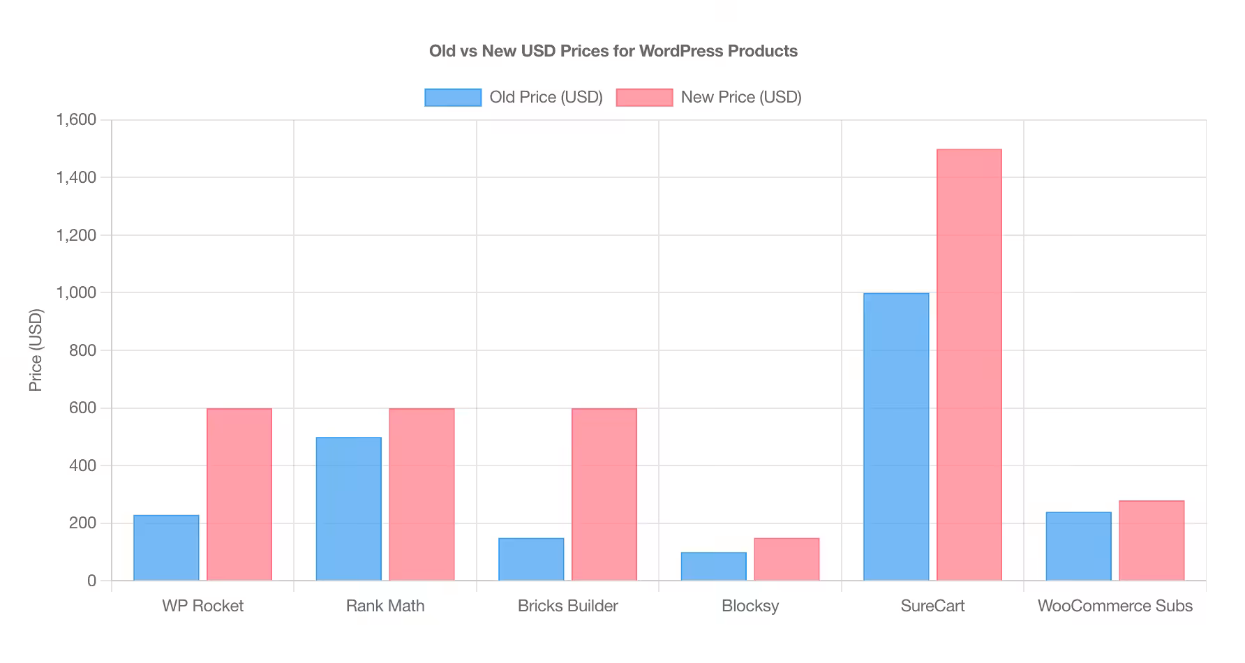 WordPress Product Price Hikes Hit Harder Than You Think – Gaurav Tiwari2025 5