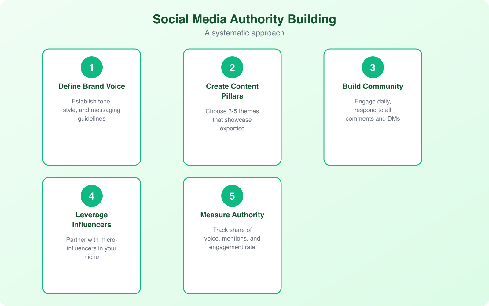 Building Brand Authority: Comprehensive Social Media Strategies That Work - Infographic 2