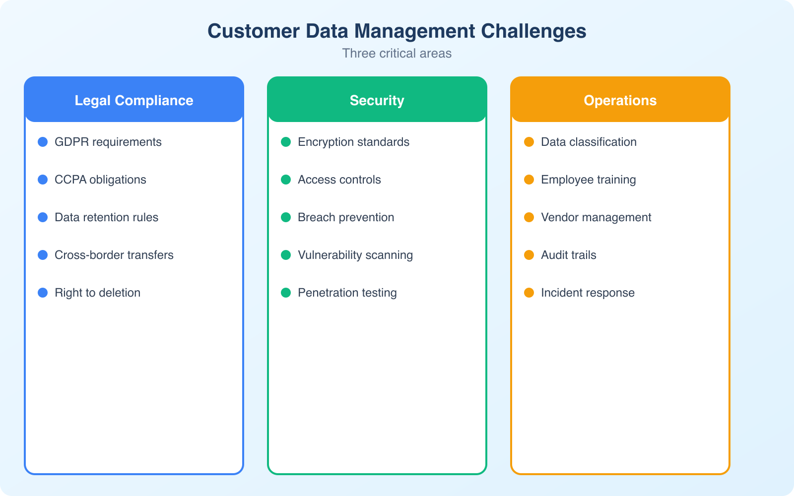 Key Challenges in Managing Sensitive Customer Data Online - Infographic 1
