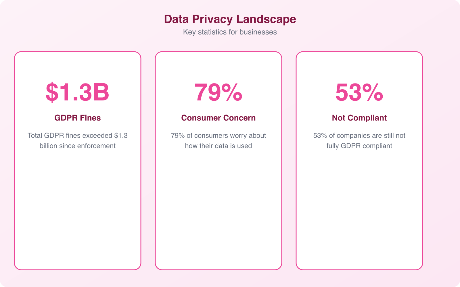 Key Challenges in Managing Sensitive Customer Data Online - Infographic 3