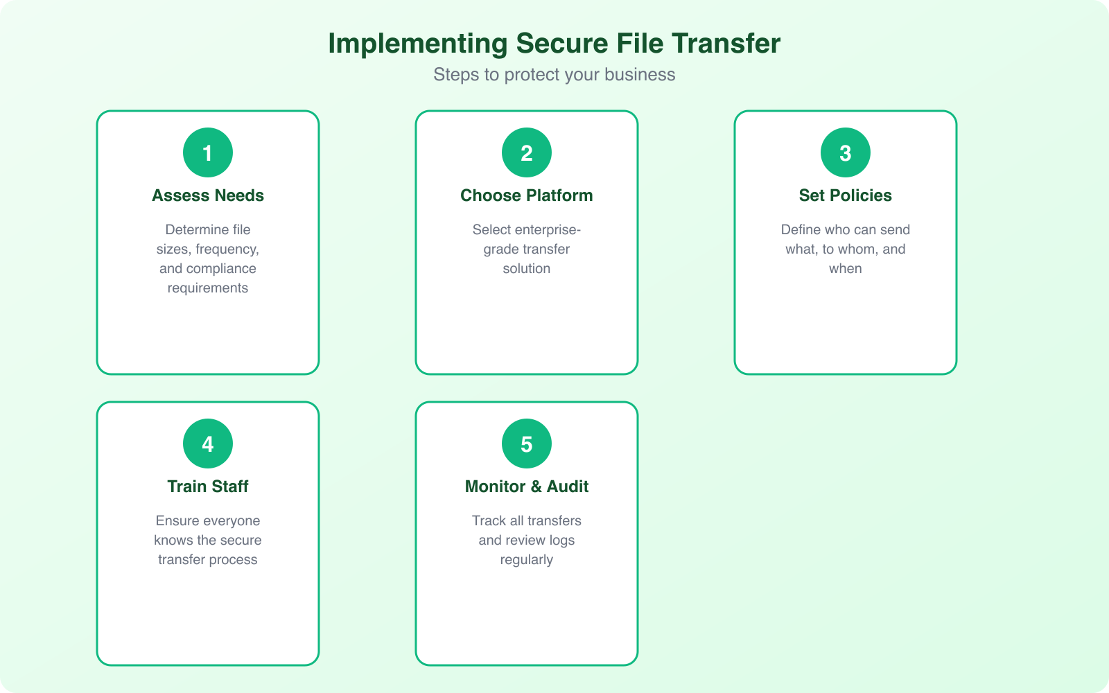 How Secure Large File Transfer Protects Your Business from Data Breaches - Infographic 2