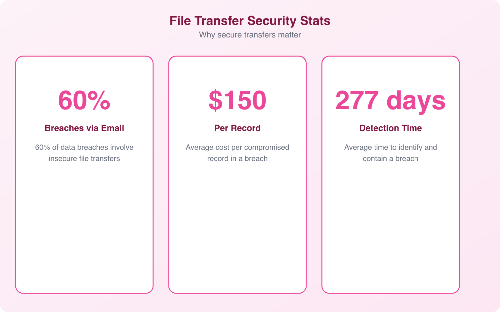 How Secure Large File Transfer Protects Your Business from Data Breaches - Infographic 3