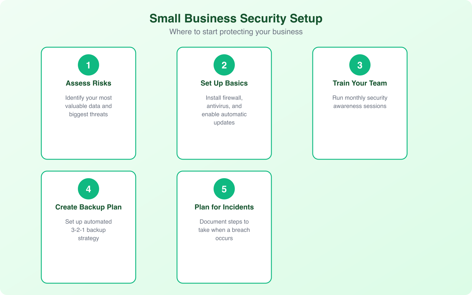 Cybersecurity 101: How Small Businesses Can Protect Their Online Presence - Infographic 2