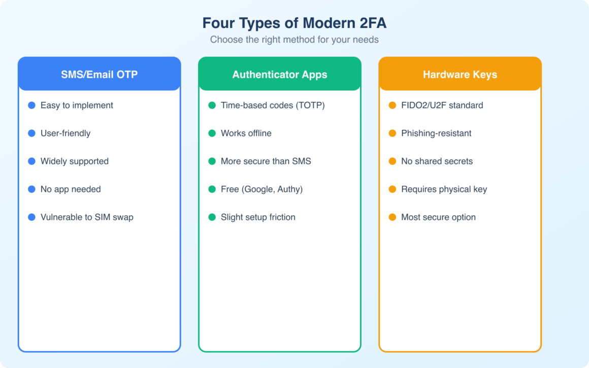 Modern 2FA as a Key Business Tool for Scalable and Secure Customer ...
