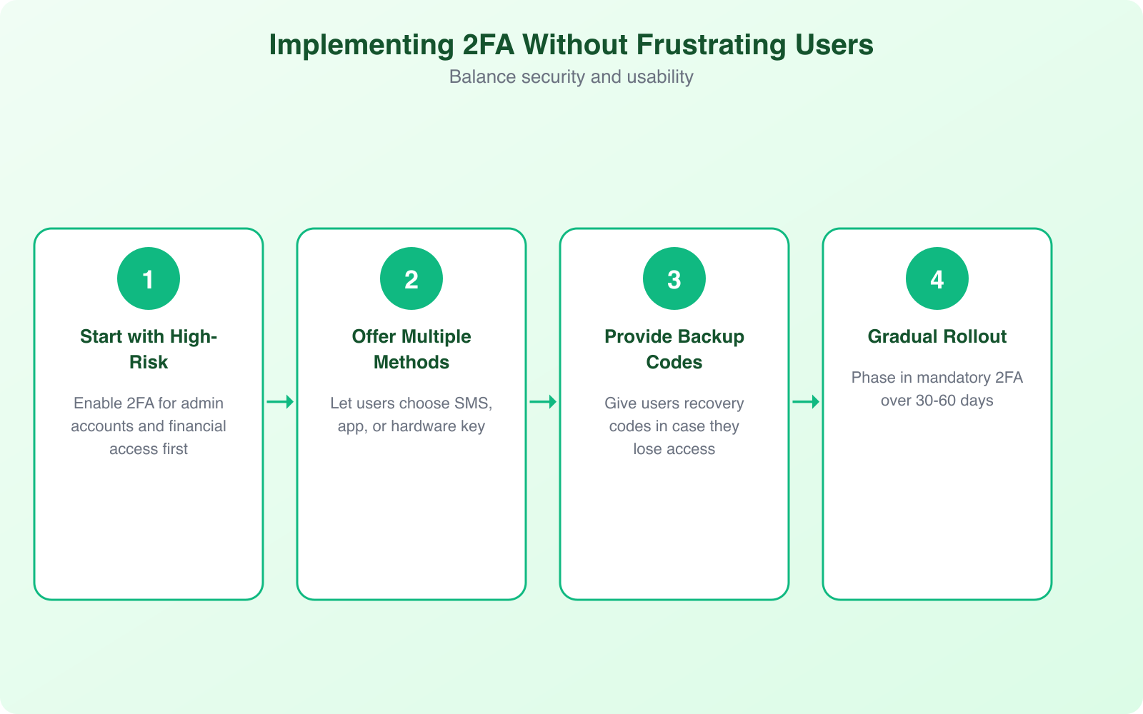 Modern 2FA as a Key Business Tool for Scalable and Secure Customer Protection - Infographic 2