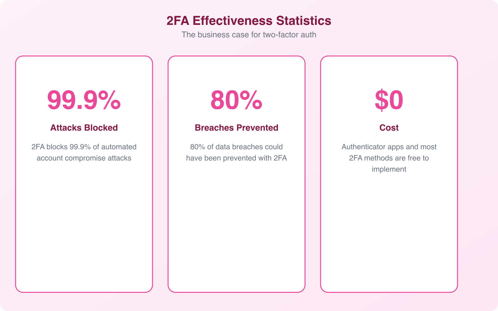 Modern 2FA as a Key Business Tool for Scalable and Secure Customer Protection - Infographic 3