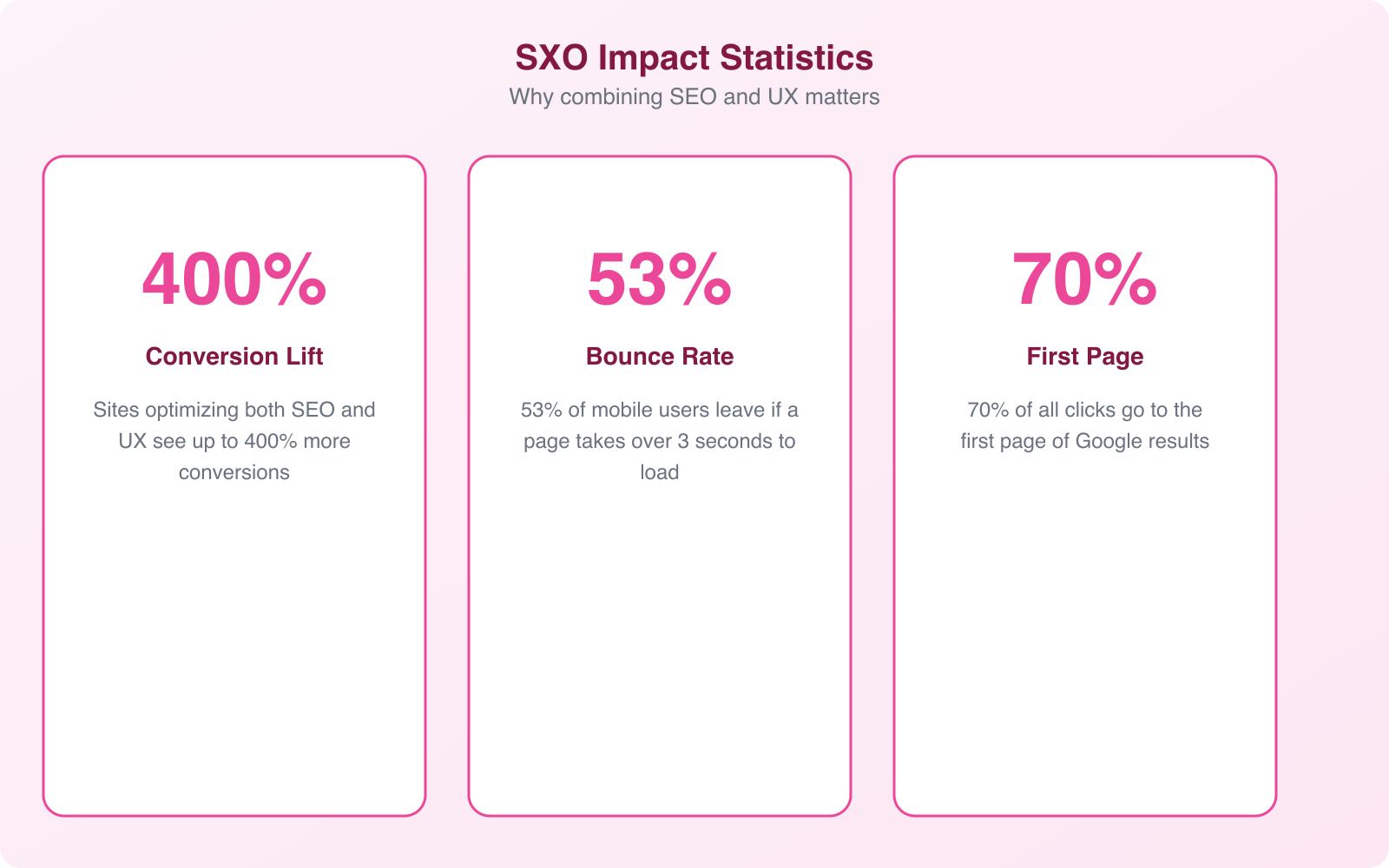 How Search Optimization and UX Work Together to Drive Sales - Infographic 3