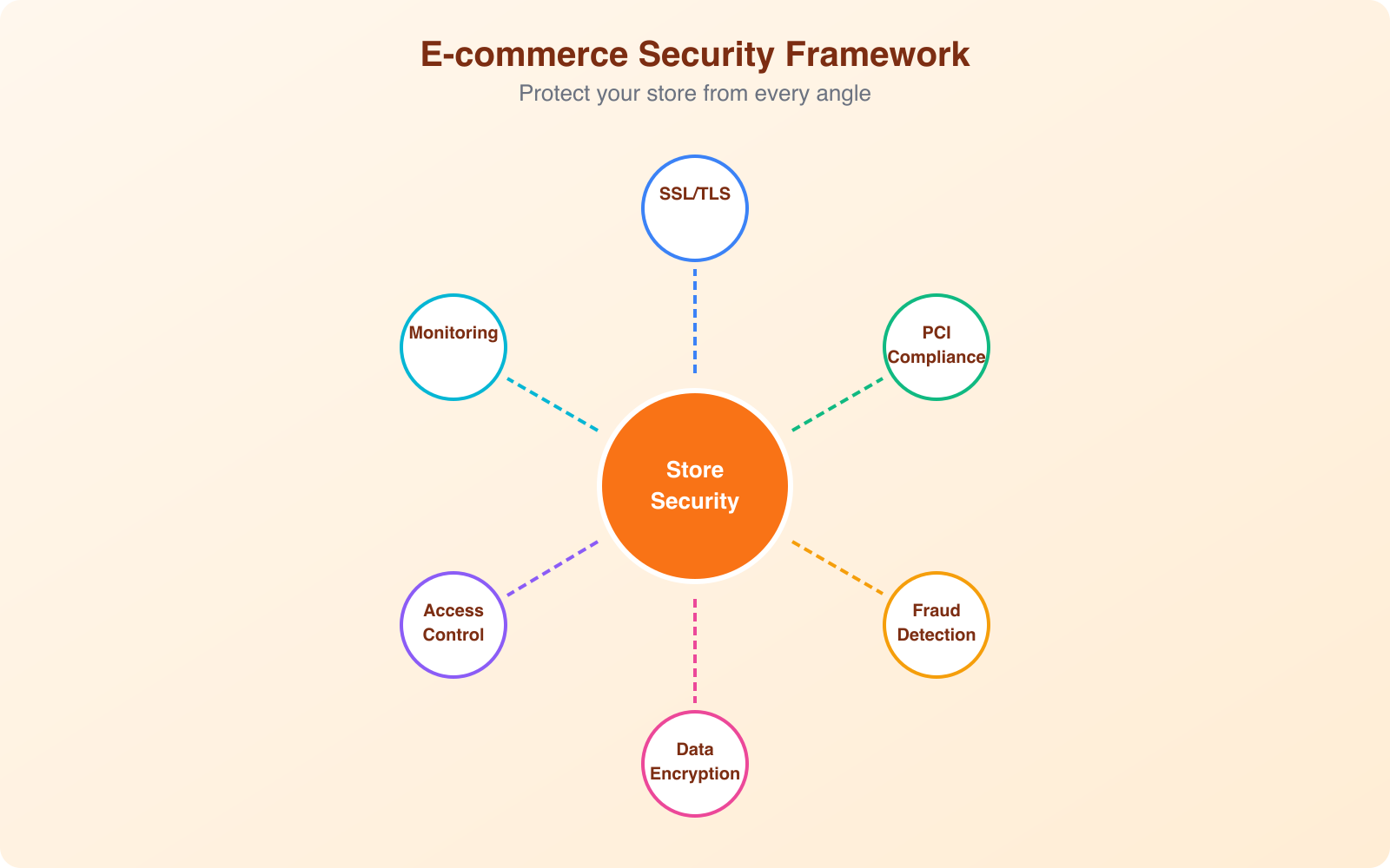 5 Reasons Why Your Online Store Needs Strong Cybersecurity - Infographic 1