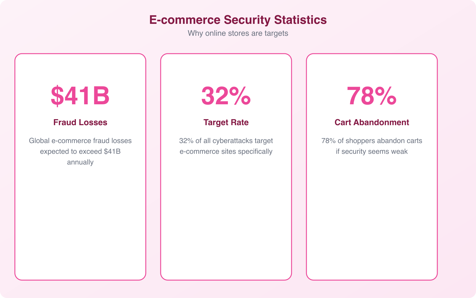 5 Reasons Why Your Online Store Needs Strong Cybersecurity - Infographic 2