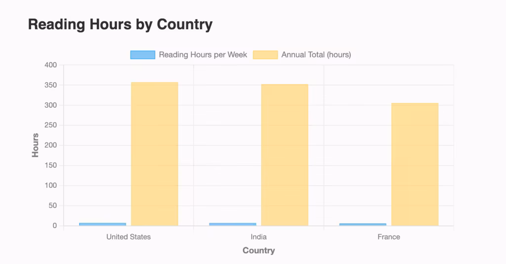 Reading Time Comparison Chart2025