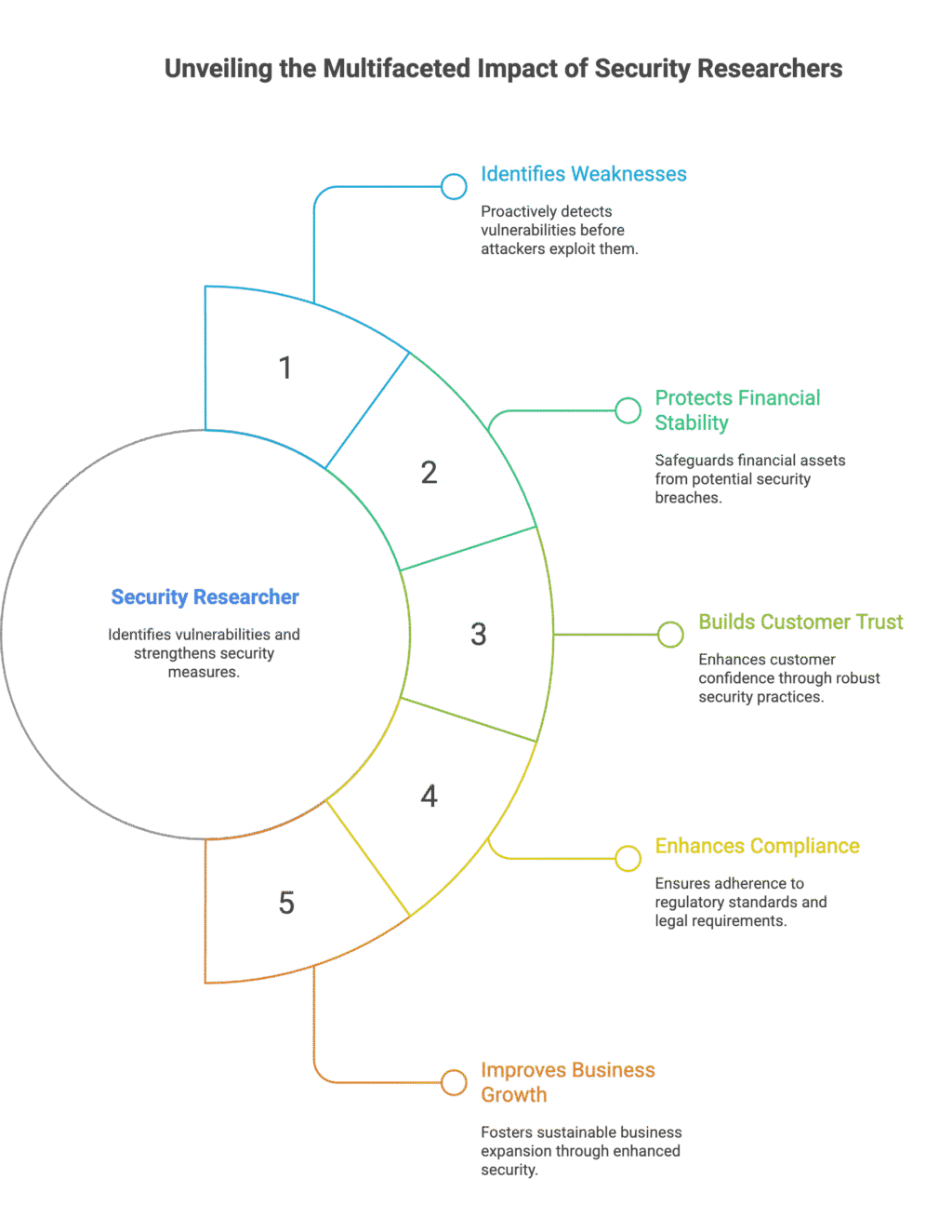 security researcher benefits