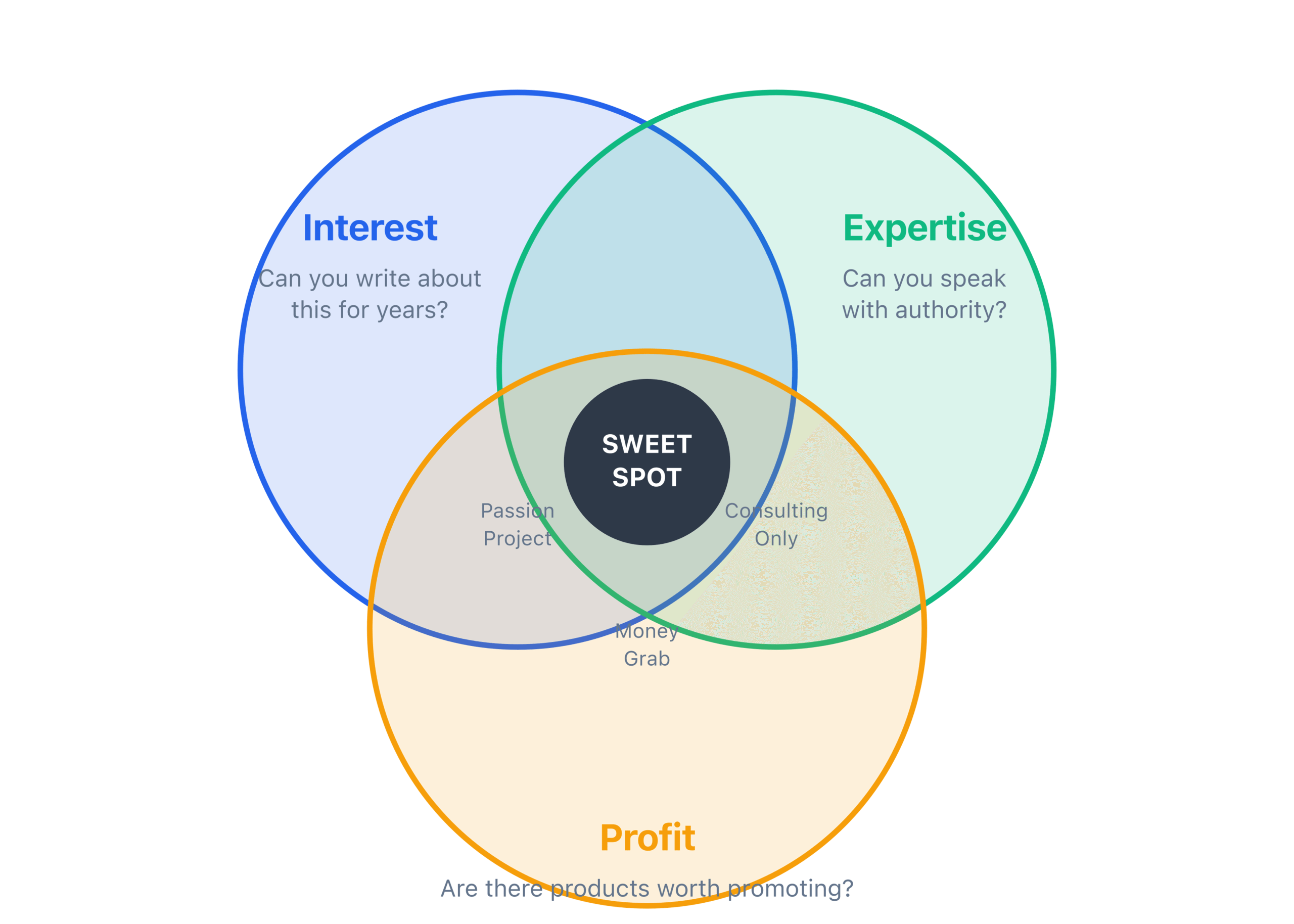 02-three-circle-niche-framework