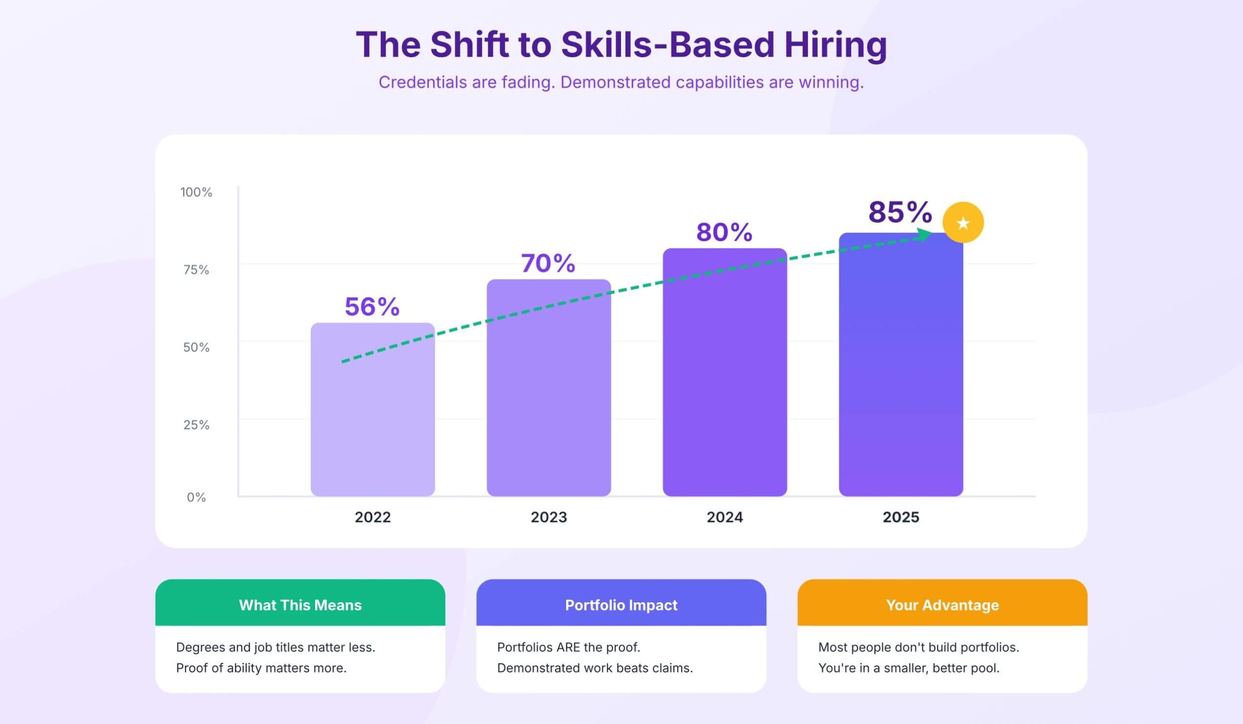 08 skills based hiring shift