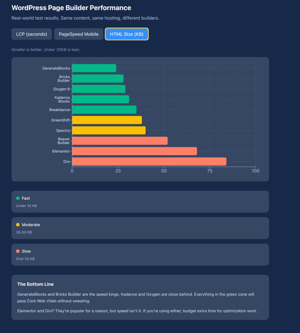 WordPress Page Builder Performance