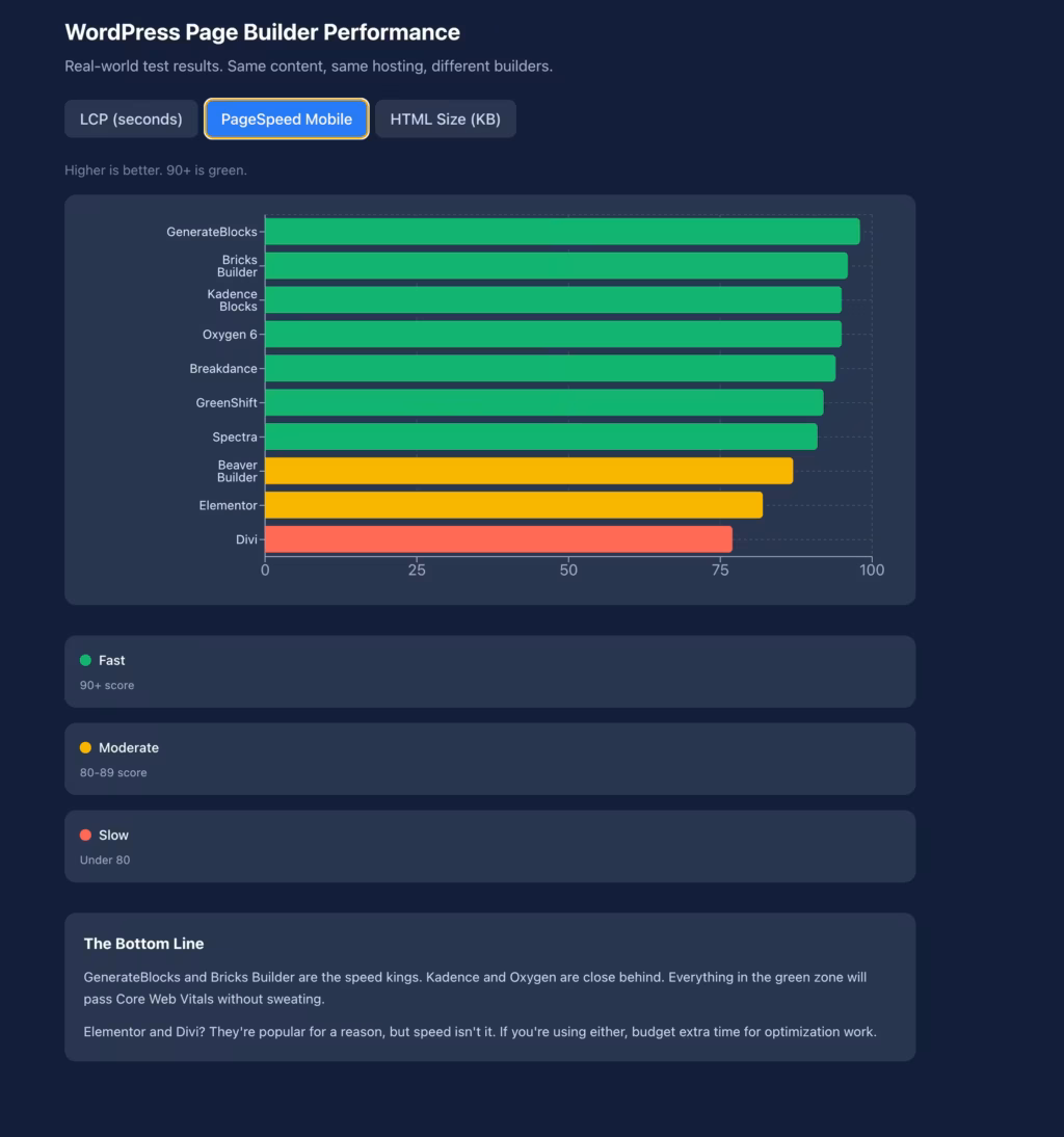 WordPress Page Builder Performance
