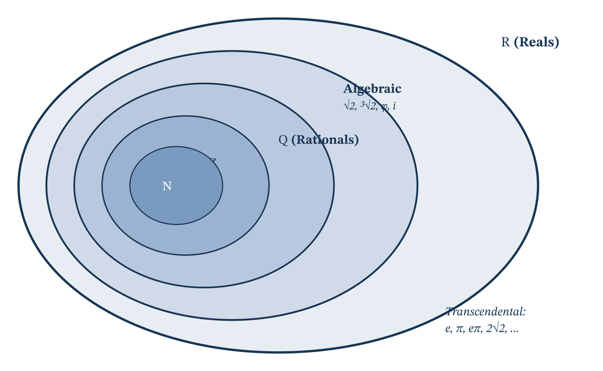 Classification of algebraic and transcendental numbers