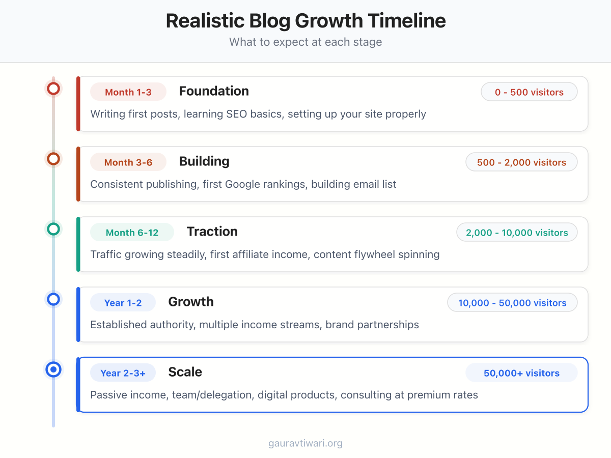 Realistic blog growth timeline from month 1 to year 3+