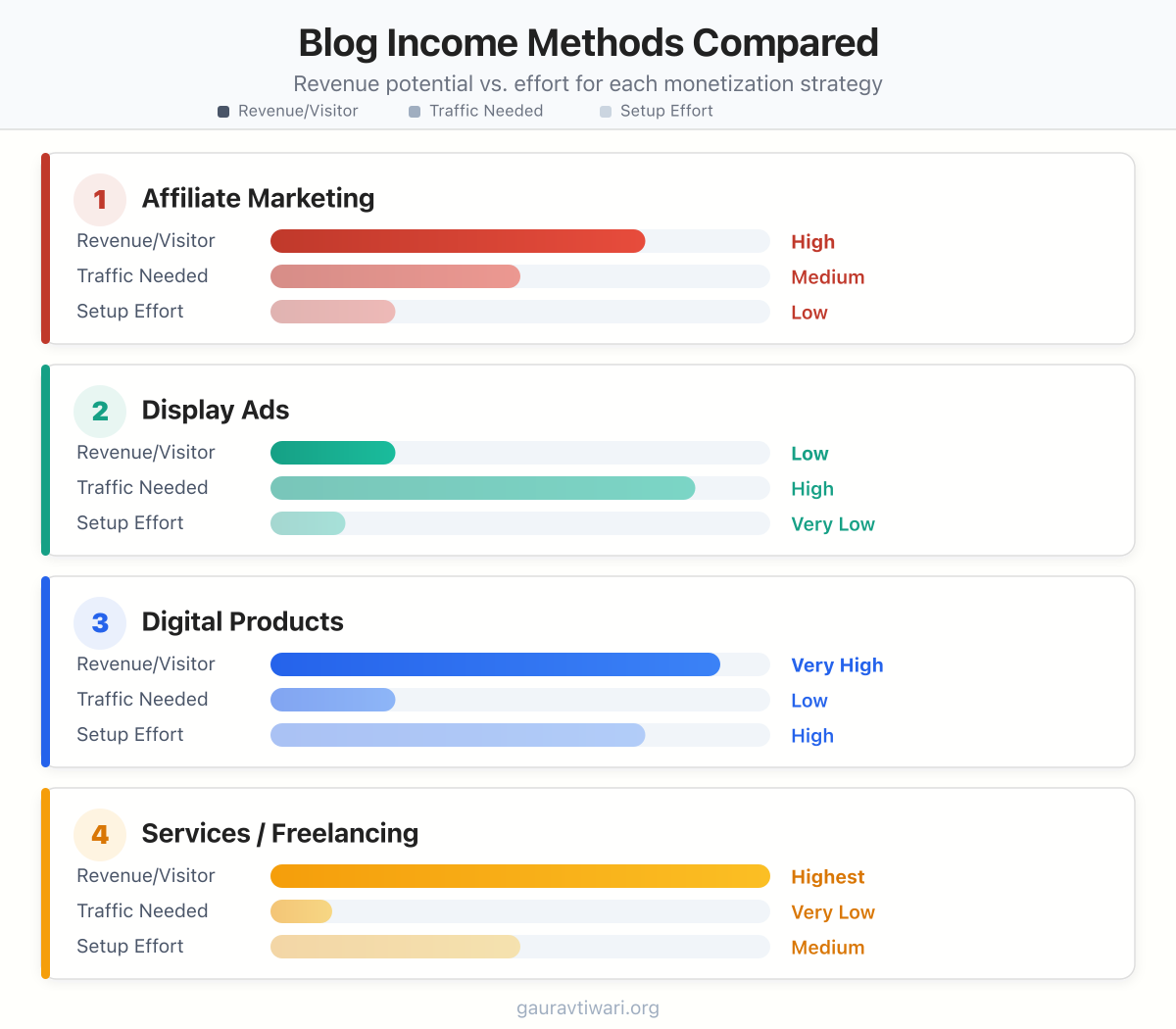 Blog income methods comparison: affiliate marketing, display ads, digital products, and services