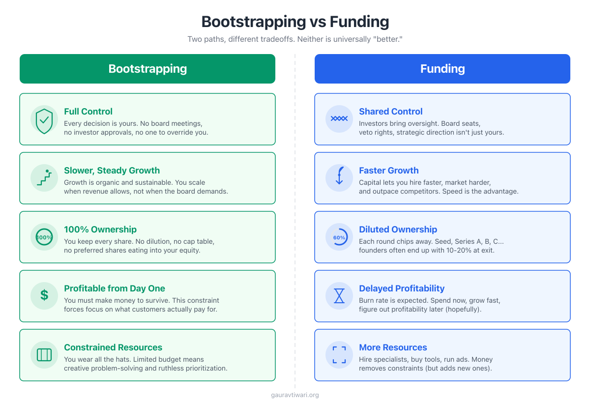 Bootstrapping vs Funding Comparison - Key differences in ownership, control, growth speed, and risk