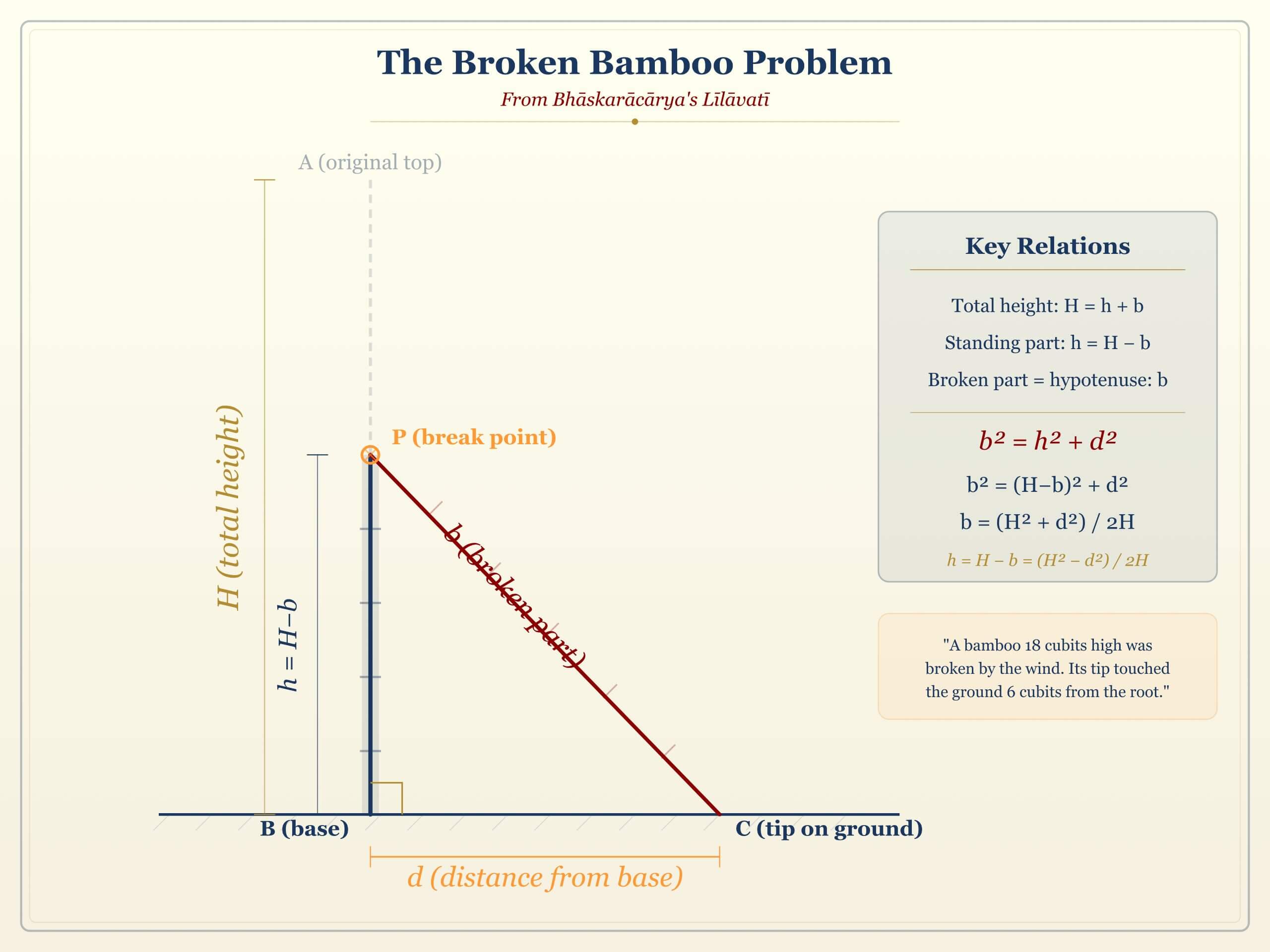 Broken Bamboo Problem - Lilavati