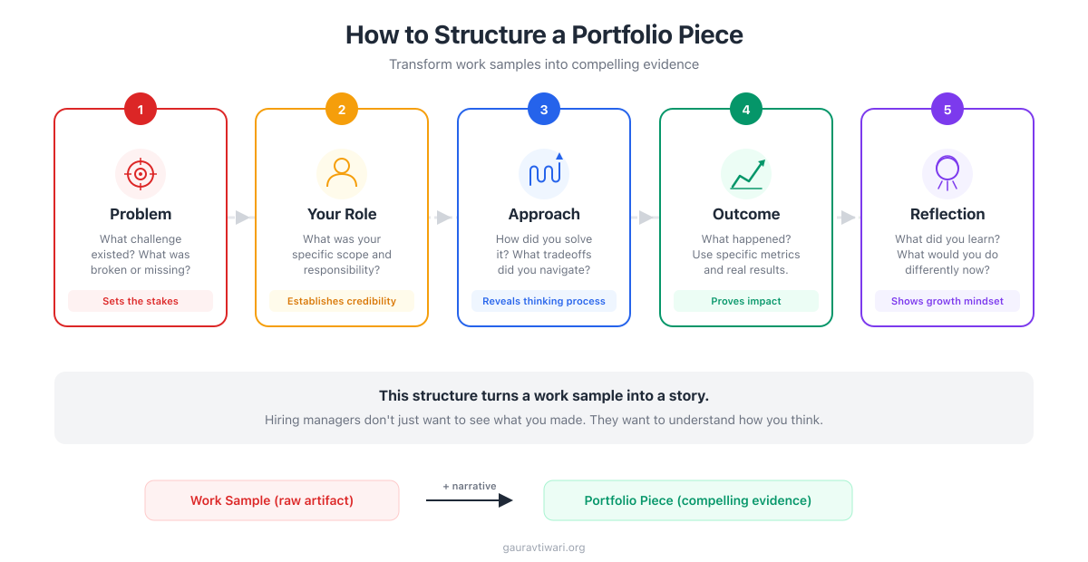 Case Study Structure - Problem, Process, Solution, Results, Reflection framework
